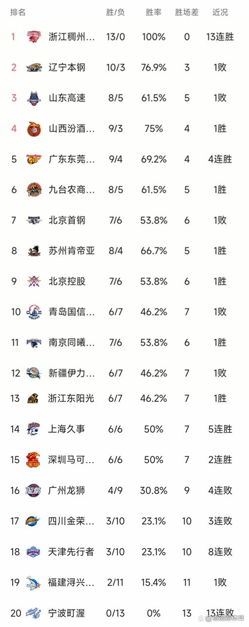 关于山西豪取两连胜，领先积分榜的信息