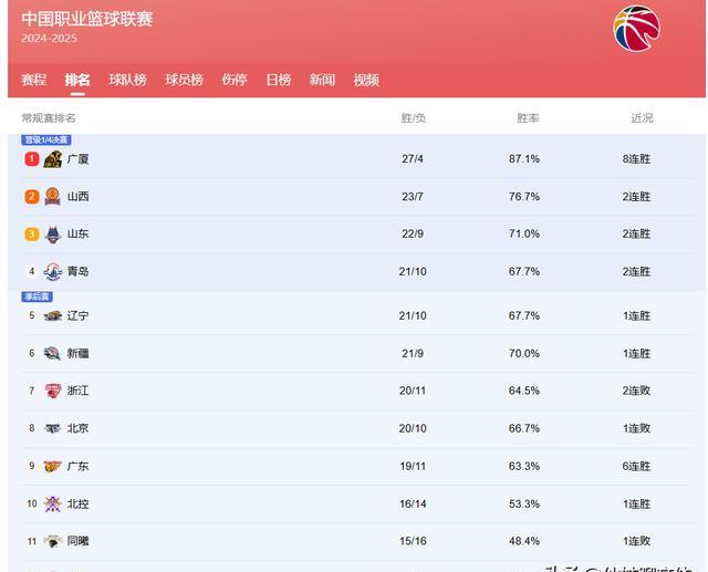 关于山西豪取两连胜，领先积分榜的信息