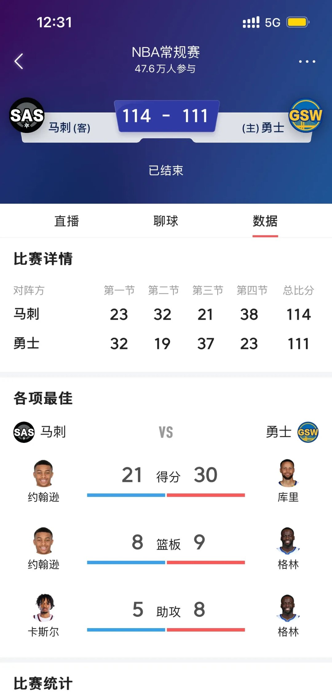 勇士后卫状态回勇，领队击败马刺